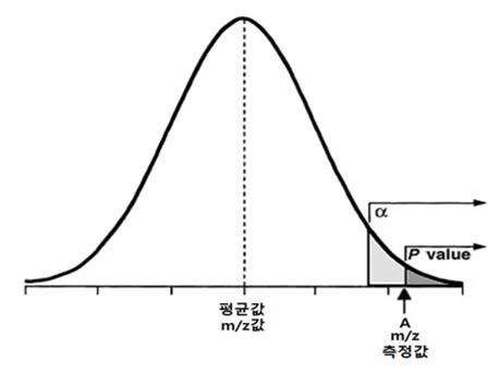 Relationship between T-test and p-value