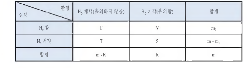 ResuIts of multiple comparison