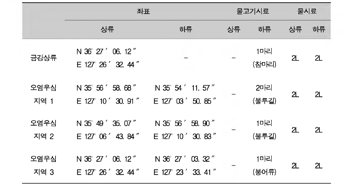 Description of the sampling sites at the first survey