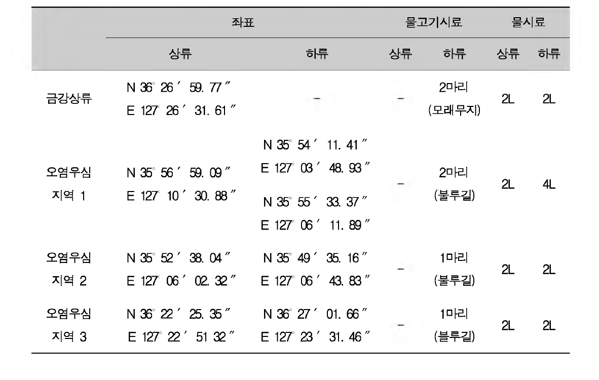 Description of the sampling sites at the second survey