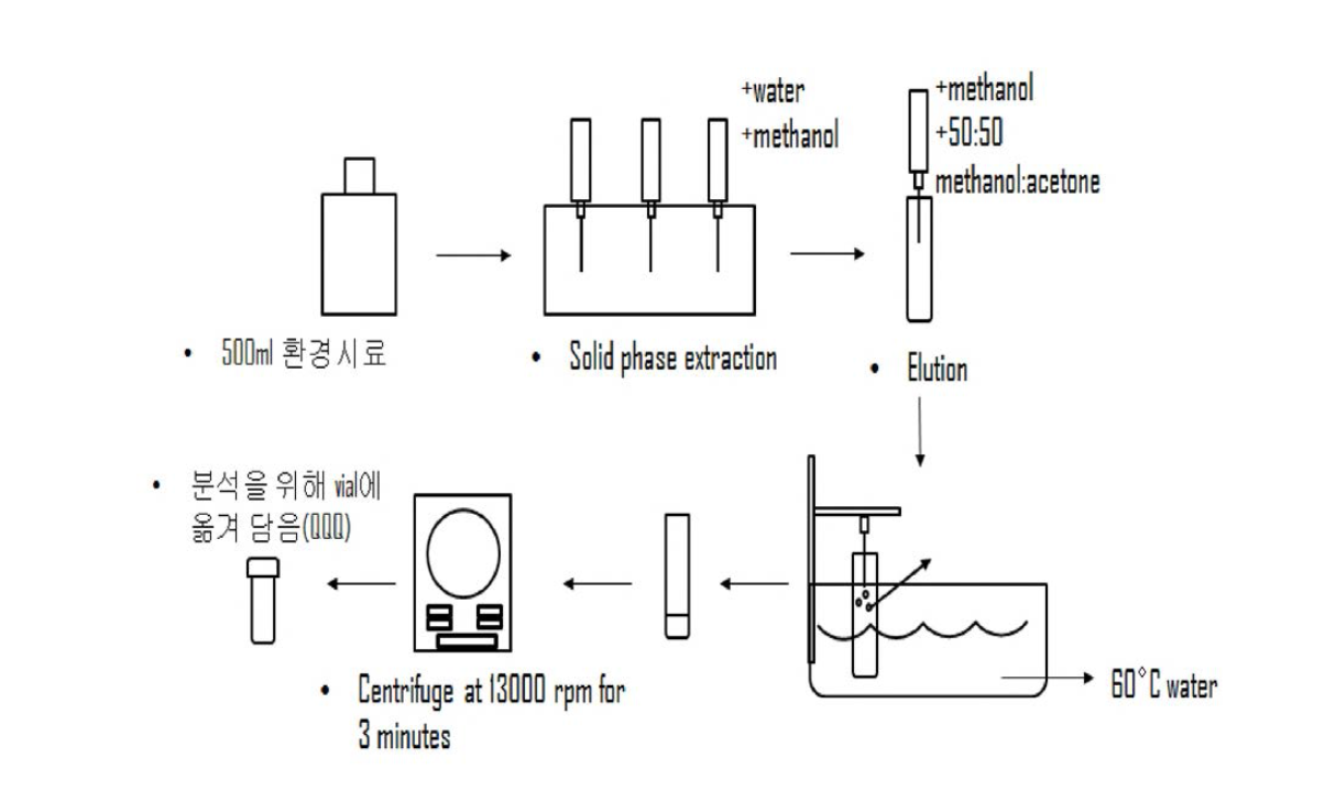 SPE method