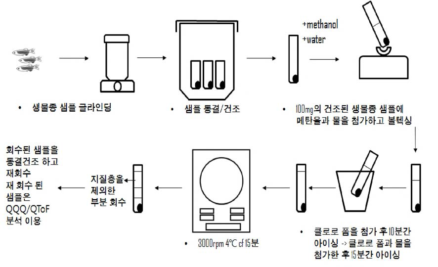 Experimental method for POP exposure testing and Bligh and Dyer mehod