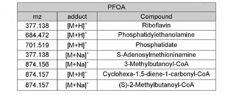 KEGG pathways of seven compounds affected by PFOA exposure