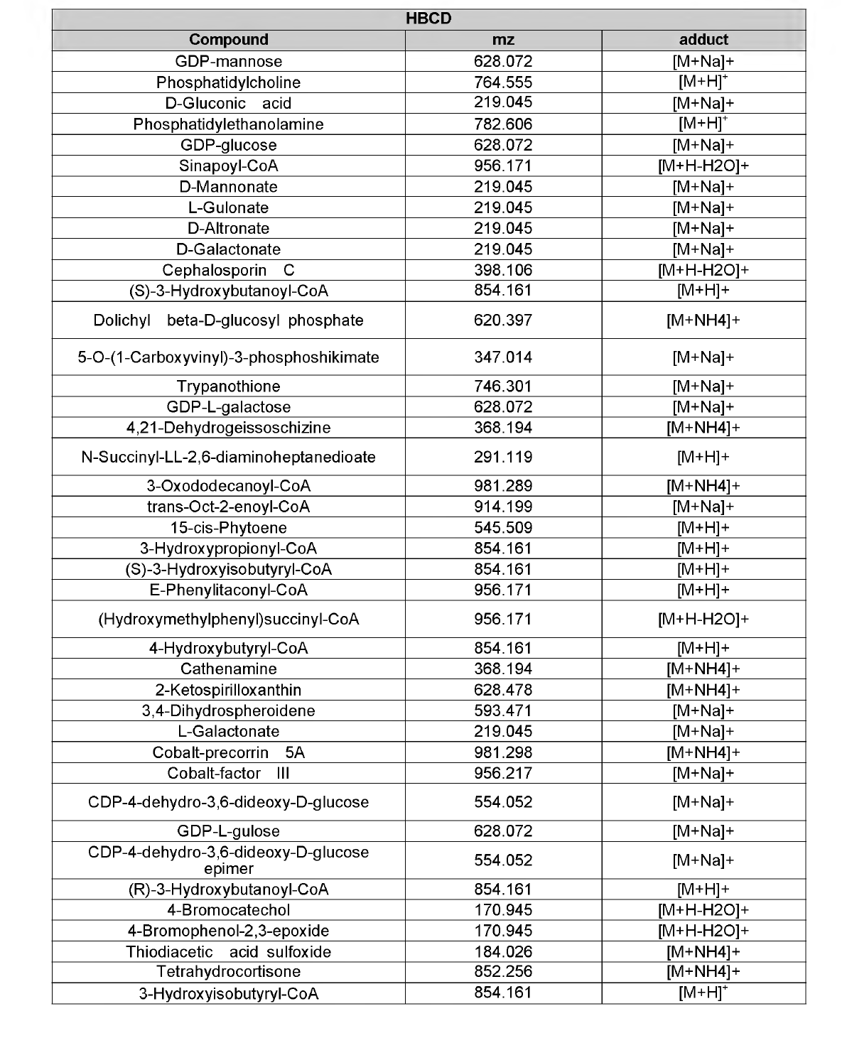 KEGG pathways of forty two compounds affected by HBCD exposure