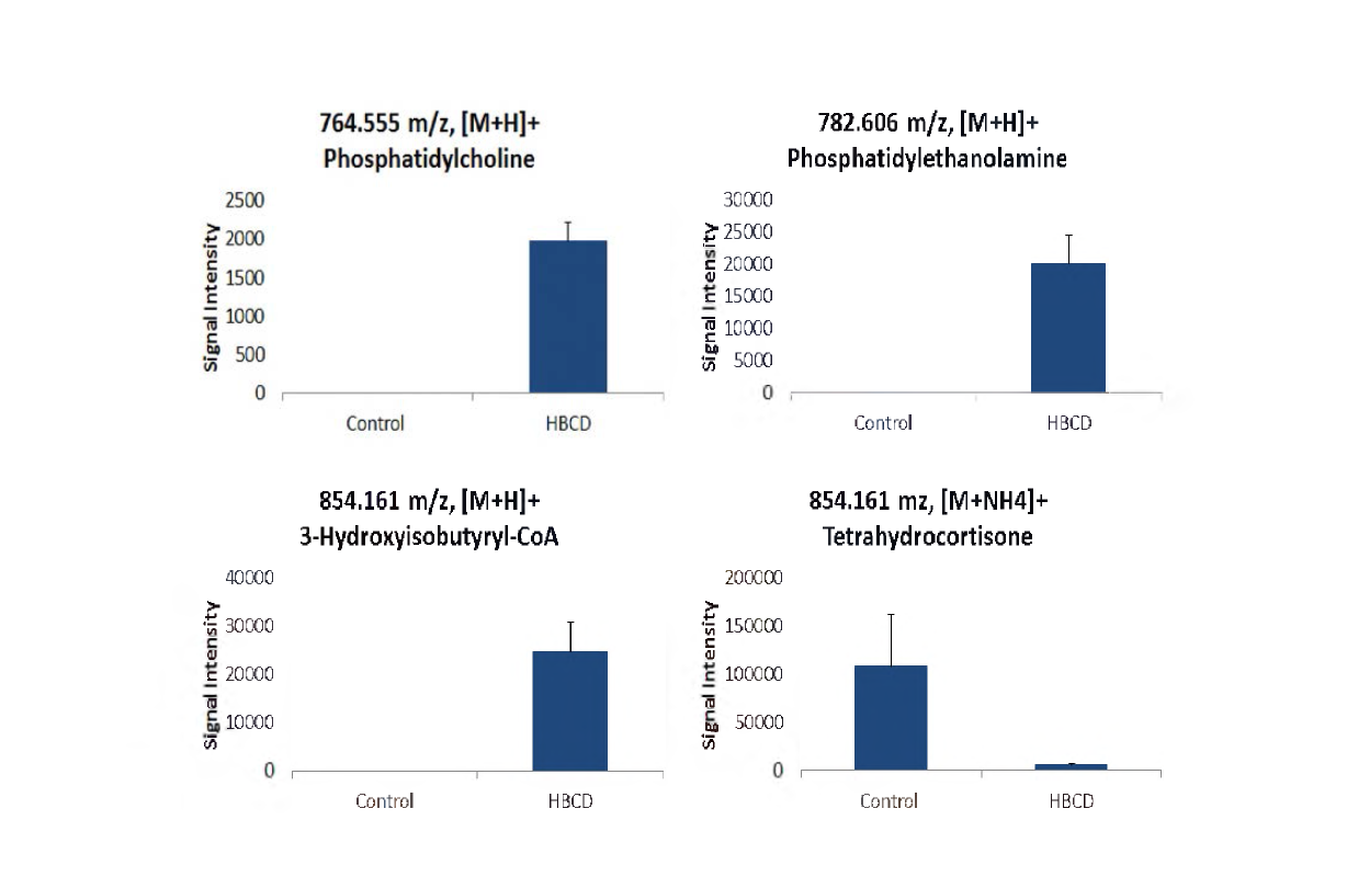 Comparison of the metabolites of control with the fish exposed to 25 ppb HBCD exposure