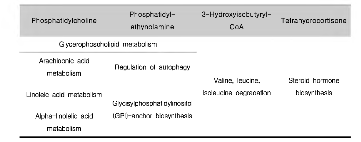 Effect of 25 ppb HBCD exposure on metabolomics of zebra fish