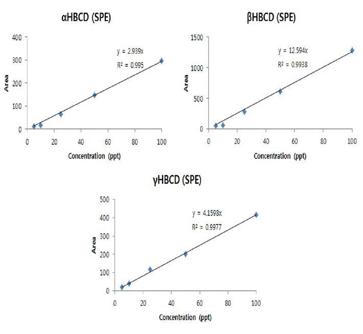 Standard curves of a-HBCD，B-HBCD，and y—HBCD