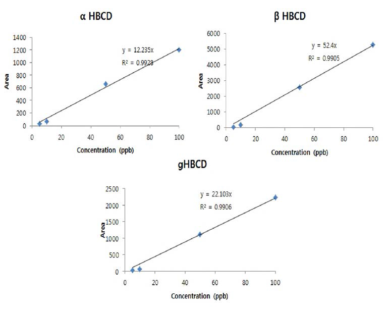 Standard curves of a-HBCD , B- HBCD, and y—HBCD (for aquatic organisms)