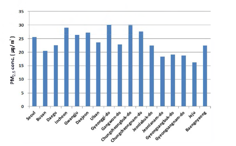 Regional concentrations of PM2.5 in 2015.