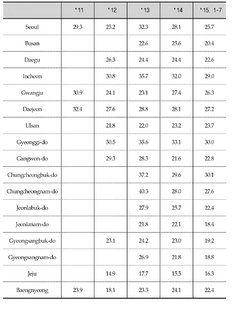 Summary of PM2.5 concentrations from 2011 to 2015 (pg/m3)