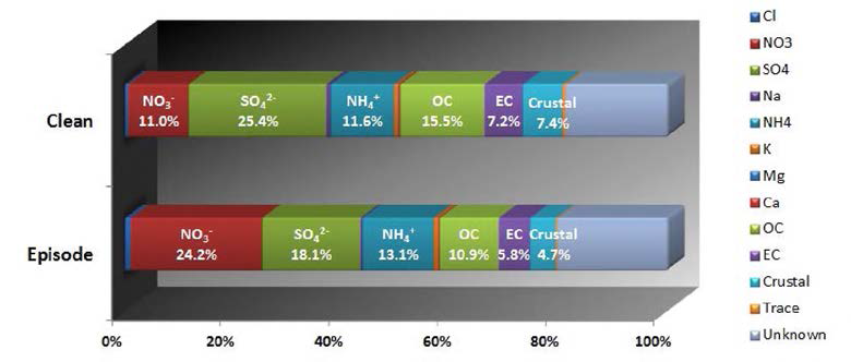 Comparison of the ratio of PM2.5 components between high PM episode and clean periods.