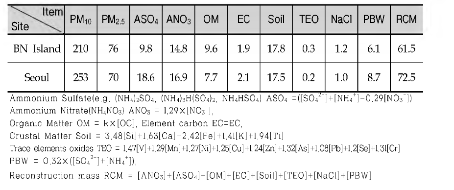 Summary of PM concentrations and reconstructed PM2.5 species (pg/m3)