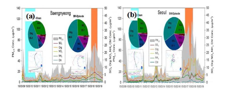 Time series of PM2.5 mass concentration and it