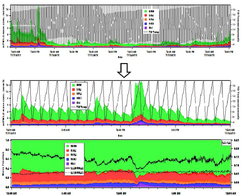 The results of measurements analyzed by TDS-AMS System.