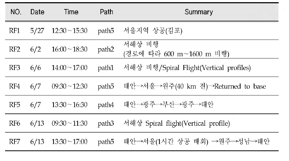 Summary of the flight measurement times