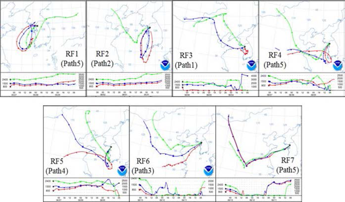 Case of back trajectories of air masses at the Seoul area.