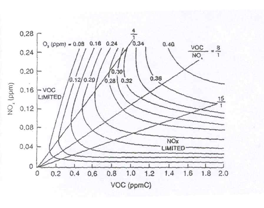 Typical maximum ozone creation isopleth of EKMA(Empirical Kinetics Modeling Approach).