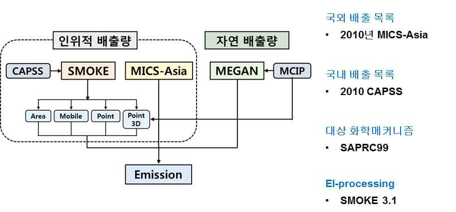 Emission generation using SMOKE and MEGAN model.
