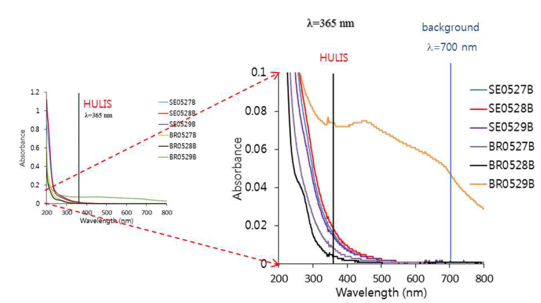 5월 27~29일 서울과 백령도 필터시료의 추출 수용액 UV-Vis 스펙트럼