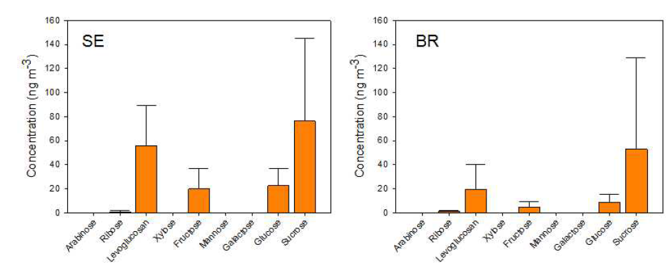 서울(SE)과 백령도(BR) PM2.5 시료에서 분석한 개별 sugar 성분들의 농도분포