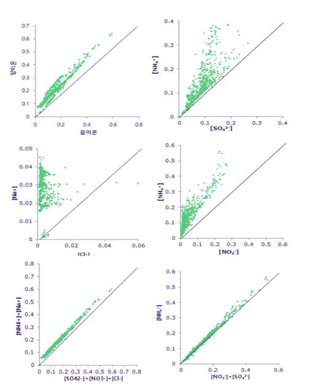 Ammonium과 nitrate, sulfate의 상관관계 산포도(수도권)