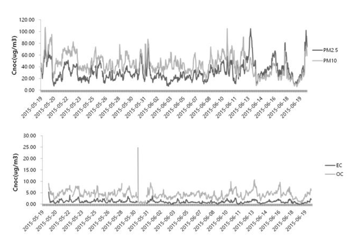 미세먼지 및 탄소성분 시계열 그래프(수도권)