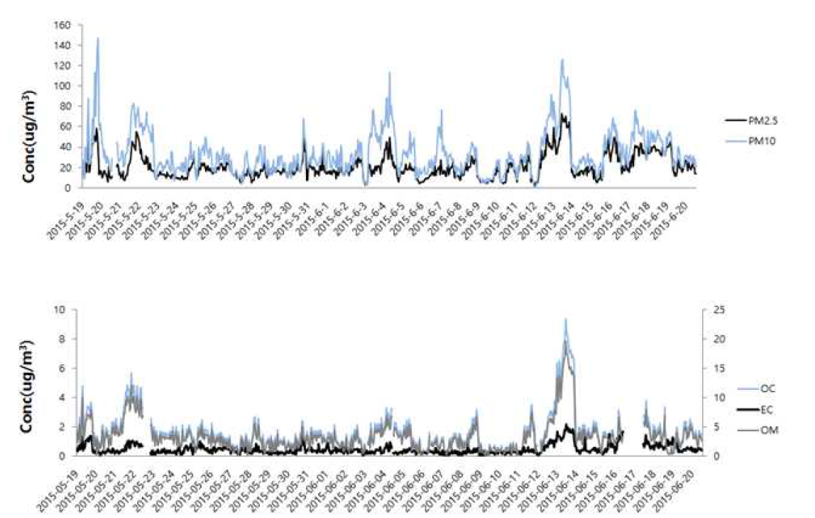 미세먼지 및 탄소성분 시계열 그래프(백령도)