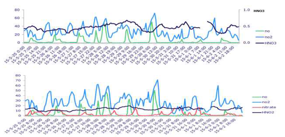 시간에 따른 NO와 NO2, HNO2, Nitrate 의 농도 변화