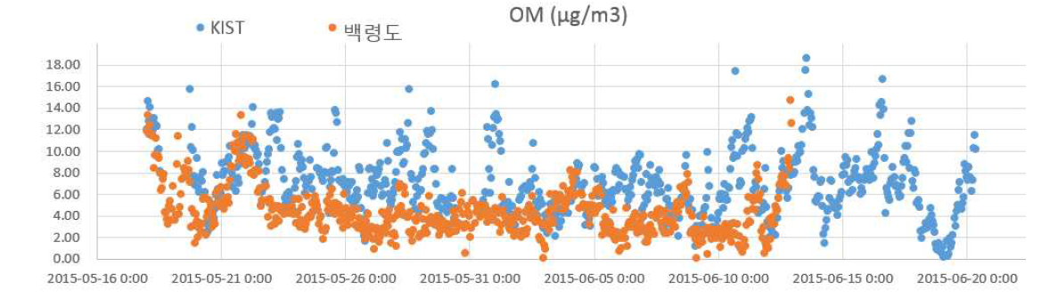 한국과학기술연구원(KIST) 및 백령도 측정소에서 분석된 OM(organic matter) 시계열 농도