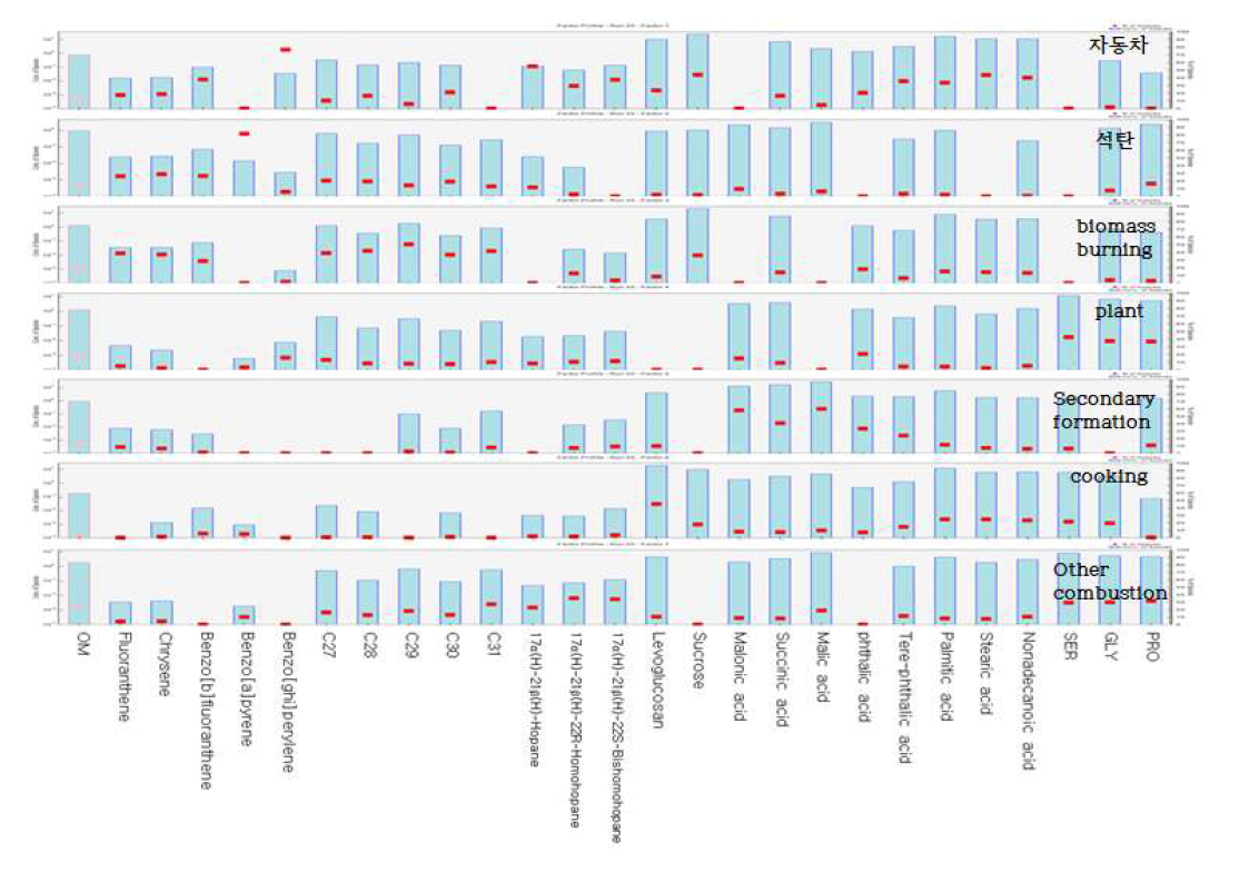 PMF 모델을 이용한 수도권 측정소의 OM 오염원 분류표