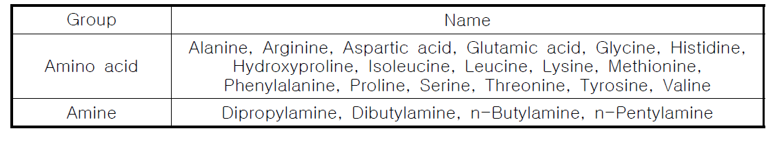 PITC 방법을 이용한 아미노산 및 아민류 분석대상