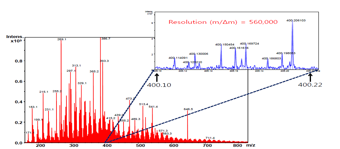 a-피넨 SOA의 FT-ICR-MS 스펙트럼