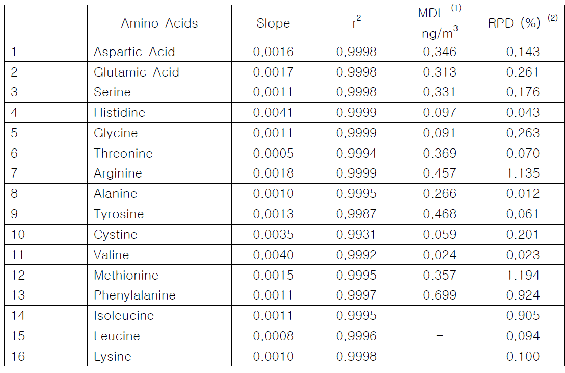 아미노산 직선성, 정밀도(RPD, relative percent differences), 및 방법검출한계 (MDL, method detection limit)