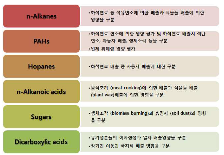 미세먼지 내 동정된 유기성분들의 그룹별 배출특성