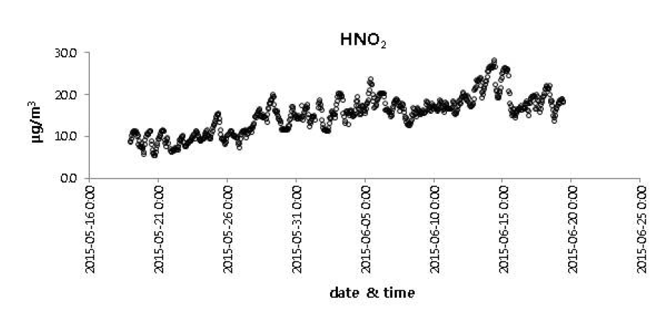 HNO2 의 집중측정기간(2015/5/18~6/19) 모니터링 데이터