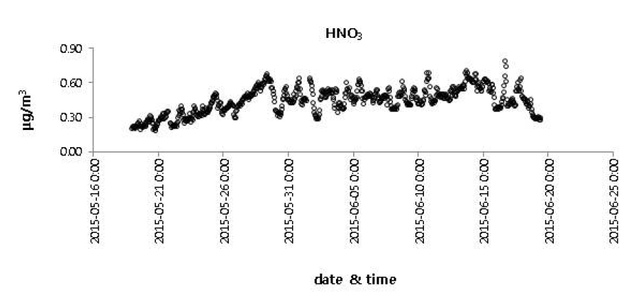 HNO3 의 집중측정기간(2015/5/18~6/19) 모니터링 데이터