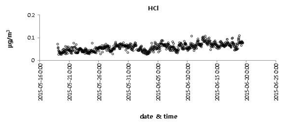 HCl 의 집중측정기간(2015/5/18~6/19) 모니터링 데이터