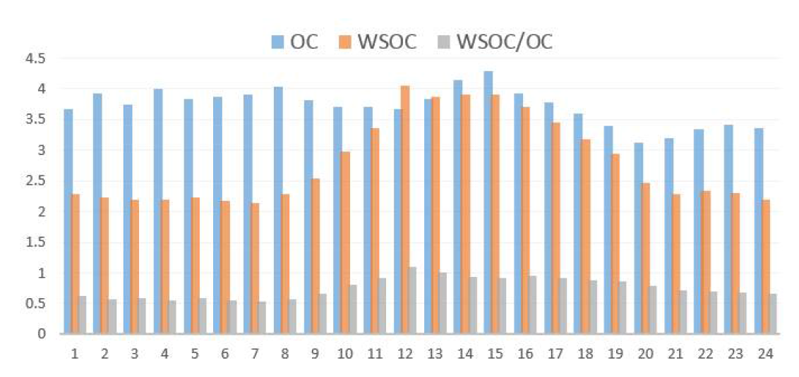 PILS-TOC 측정에 의한 OC, WSOC, WSOC/OC 시간별 평균 농도