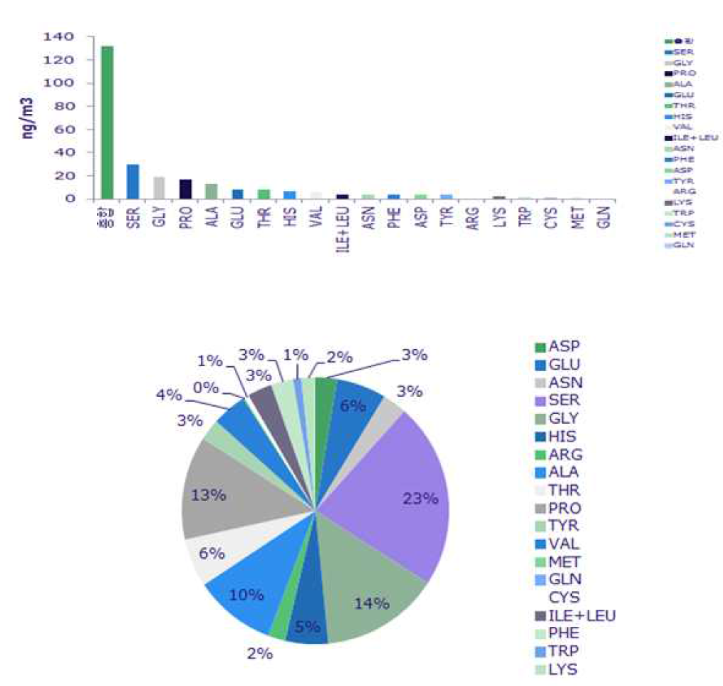 아미노산 분포도