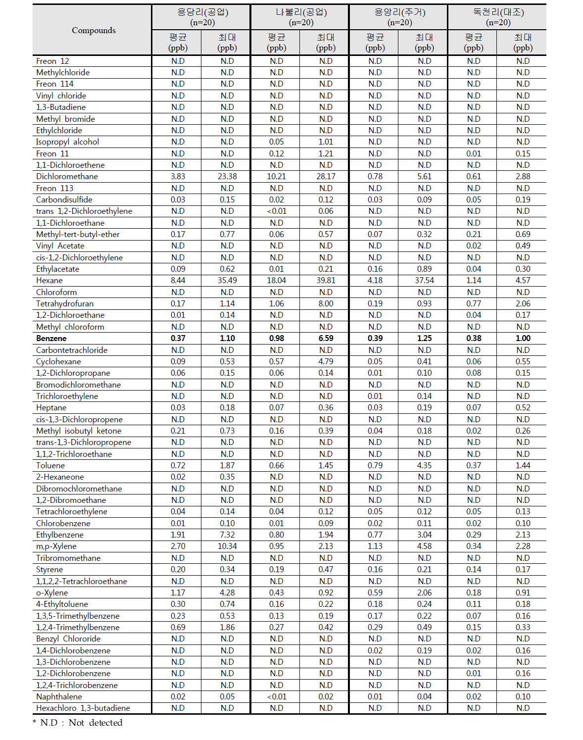 2015년 8월 영암지역 조사지점별 VOC 평균농도