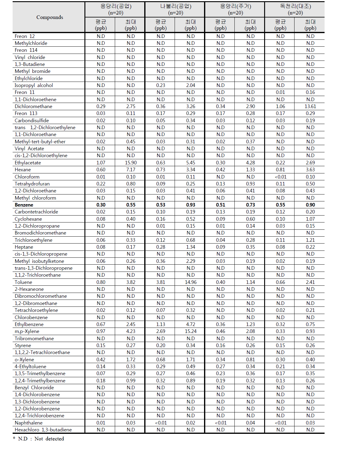 2015년 11월 영암지역 조사지점별 VOC 평균농도