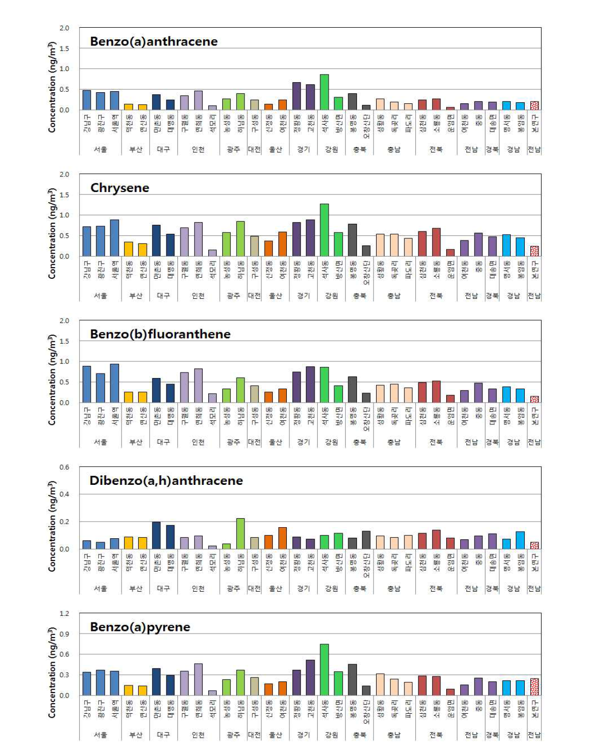 2015년 국내 유해대기측정망 PAHs 농도 비교