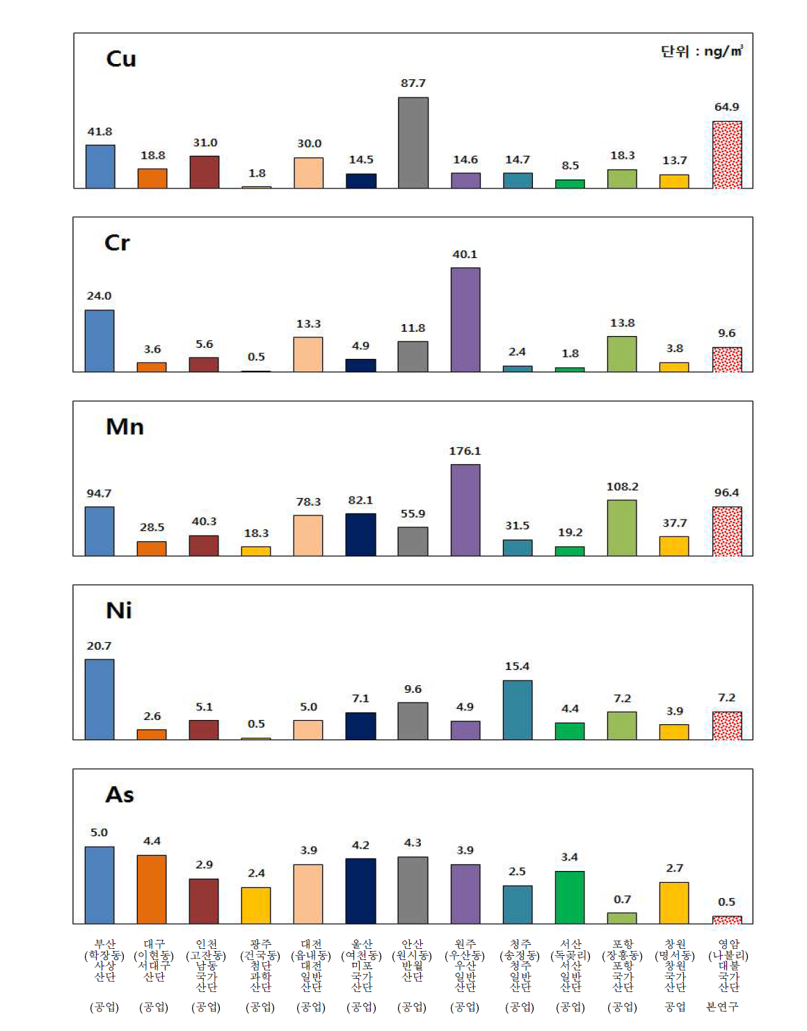 2015년 국내 산단지역 중금속측정망(PM-10 중) 농도 비교