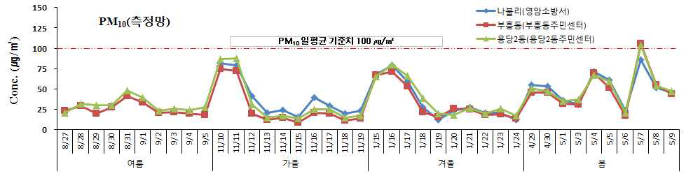 영암주변지역 대기질측정망 PM-10 일별 농도