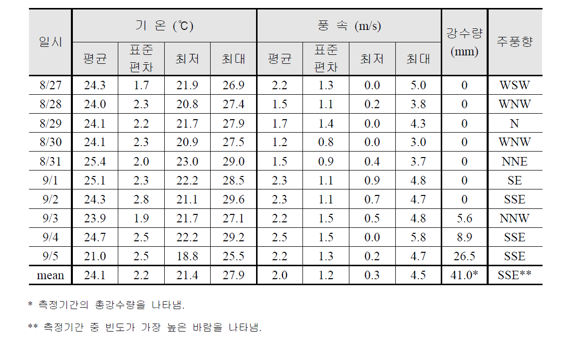 2015년 8월 측정기간 중 기상개황 (목포시 연산동 AWS)