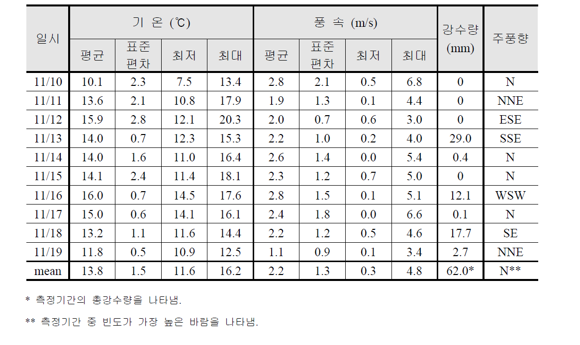 2015년 11월 측정기간 중 기상개황 (목포시 연산동 AWS)