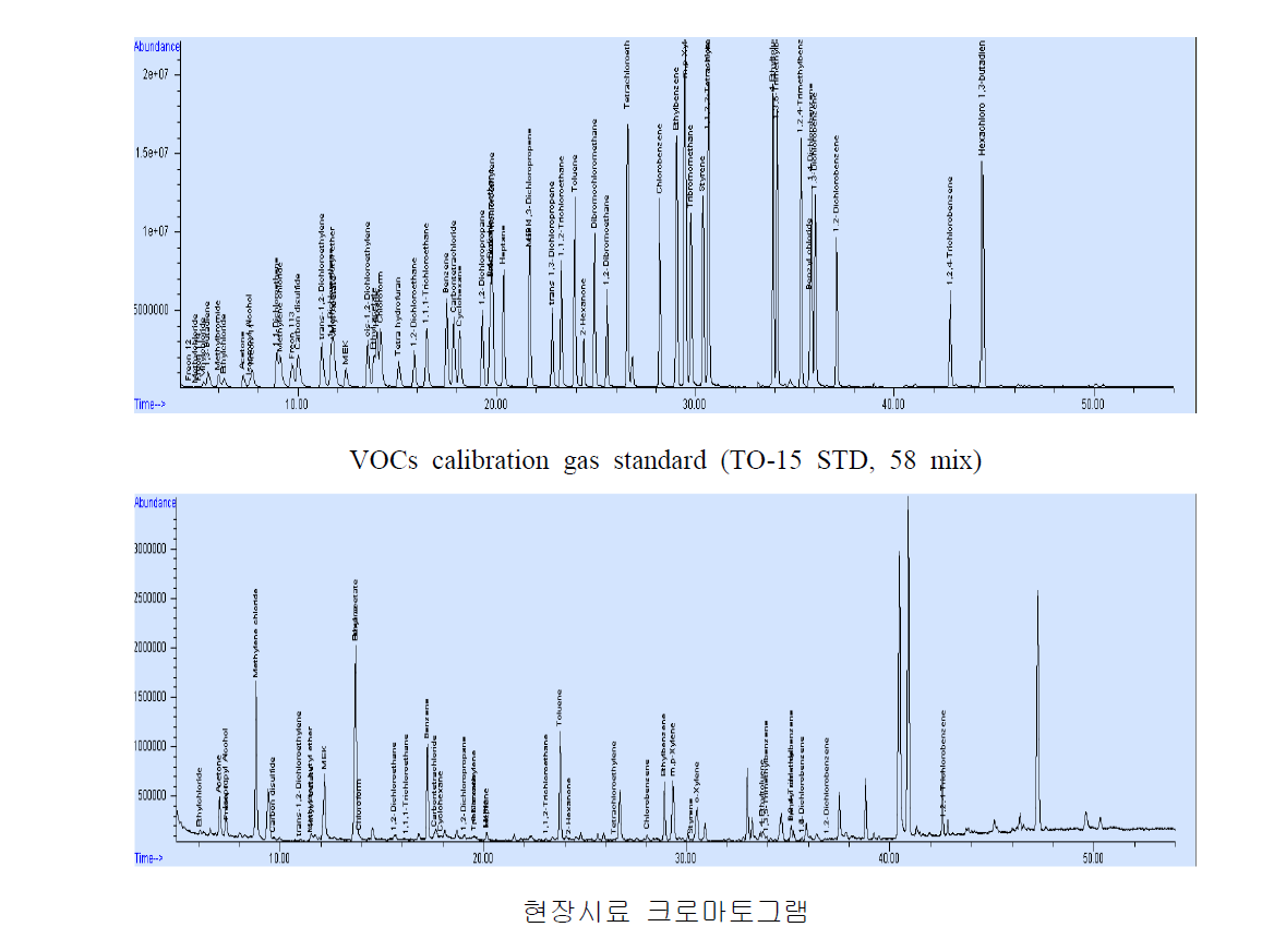 VOC 표준시료 및 실제시료의 GC/MS 크로마토그램 일례