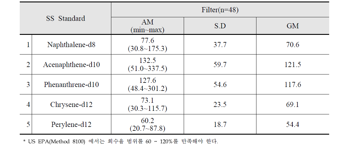내부표준물질(IS) 및 대리표준물질(SS)을 이용한 시료 추출 회수율(%)