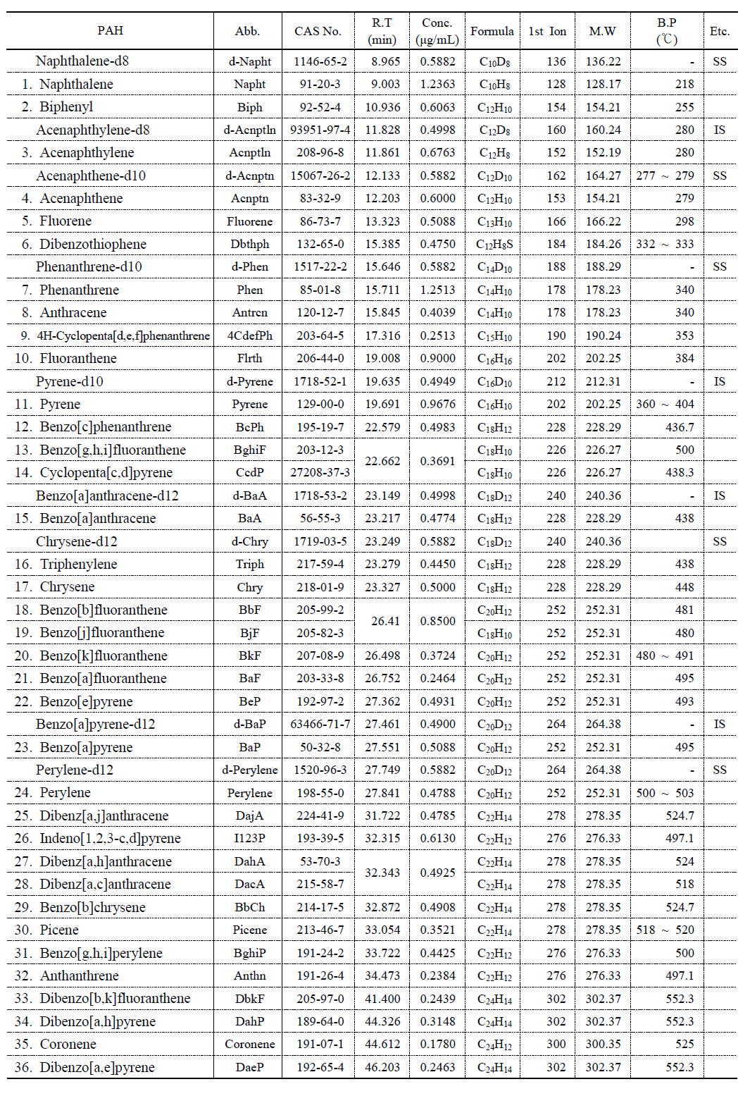 측정대상 PAH의 종류 및 물리·화학적 특성