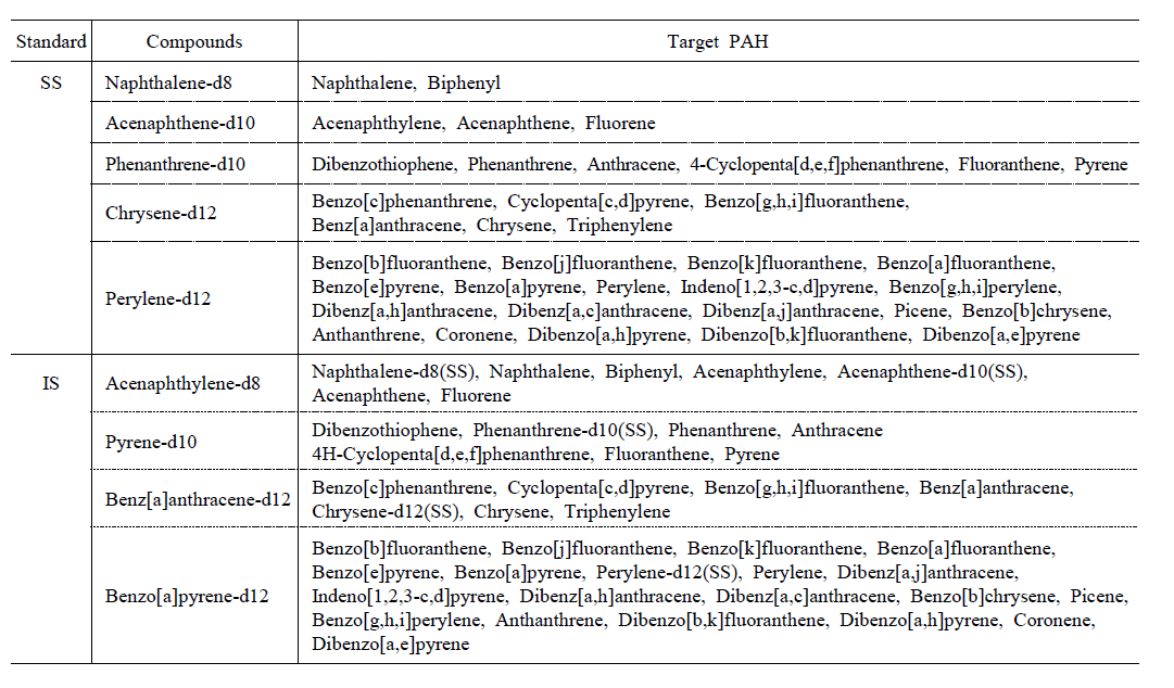 PAH 정량분석에 사용된 IS와 SS 및 이에 따른 분석 대상물질